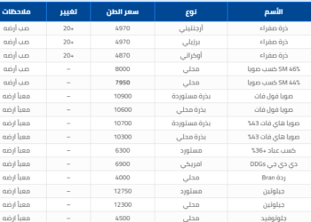 بورصة الثلاثاء الموافق 20/4/2021: ارتفاع بورصة حبوب العالمية 10سنت ..وذرة الصفراء تقفز 20جنية في الطن