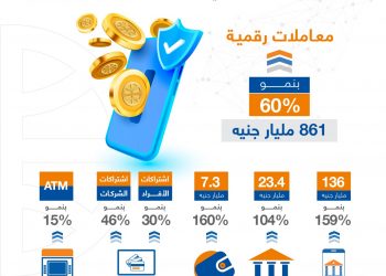 “التجاري الدولي” يستعرض حصاد التحول الرقمي في البنك لعام 2021