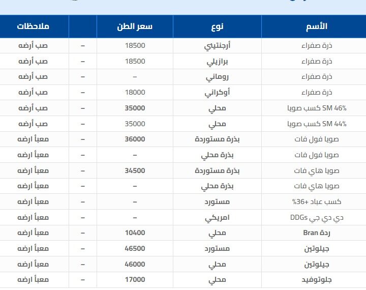 أسعار خامات الأعلاف وفقا لبورصة "قلم بيطري"