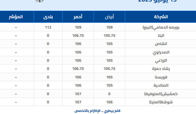  أسعار البيض اليوم الخميس تواصل الارتفاع بالمزرعة