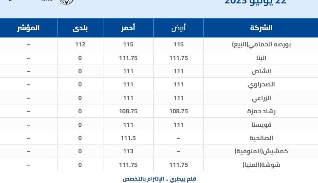 ارتفاع جديد في أسعار البيض اليوم الخميس بالمزرعة