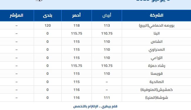 أسعار البيض اليوم السبت بالمزرعة.. والبلدي يسجل 120 جنيها للطبق