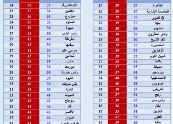 درجات الحرارة العظمى والصغرى المتوقعة اليوم الأربعاء 6 سبتمبر 2023