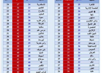 درجات الحرارة المتوقعة اليوم الثلاثاء 5 سبتمبر 2023