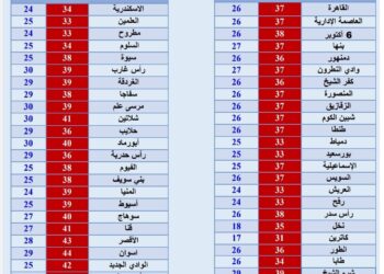 درجات الحرارة العظمى والصغرى اليوم الأحد 10 سبتمبر 2023