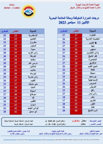 درجات الحرارة العظمى والصغرى اليوم الإثنين 11 سبتمبر 2023