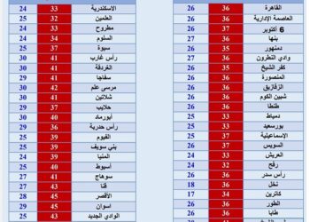 درجات الحرارة العظمى والصغرى