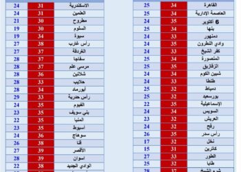 درجات الحرارة العظمى والصغرى المتوقعة اليوم الأحد 17 سبتمبر