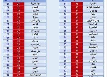 درجات الحرارة العظمى والصغرى المتوقعة اليوم السبت 16 سبتمبر