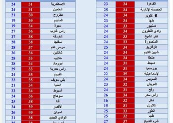 درجات الحرارة العظمى والصغرى المتوقعة اليوم الإثنين 18 سبتمبر