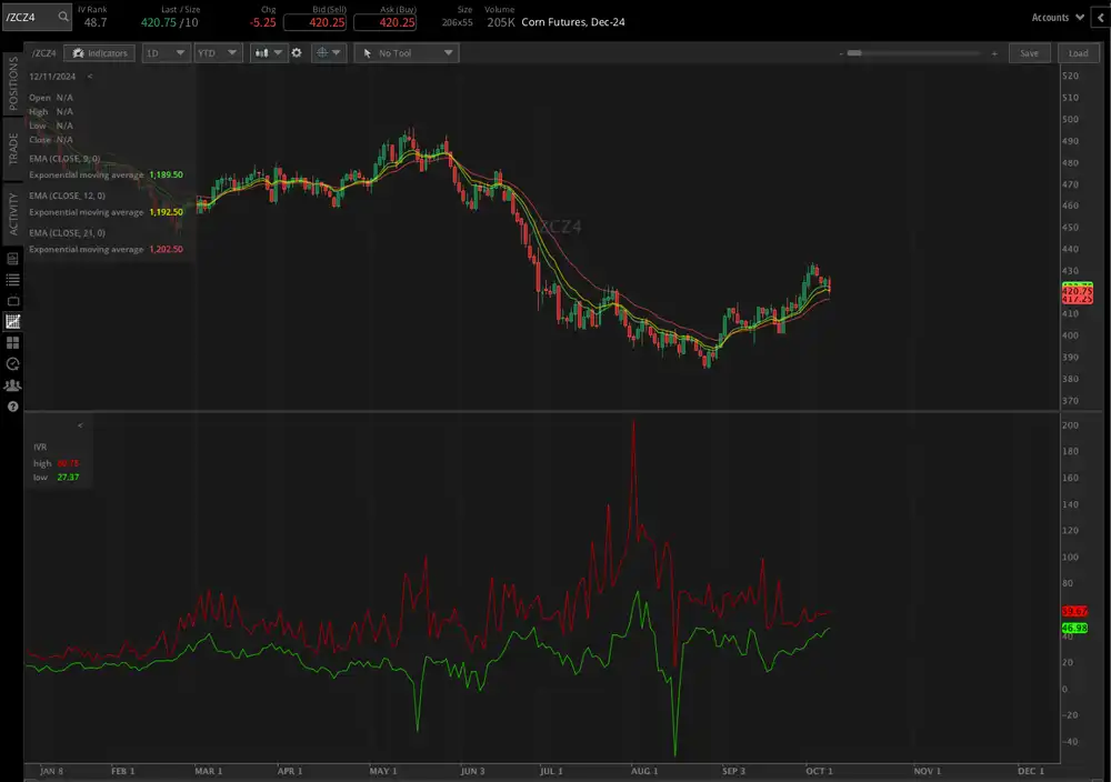 توقعات بانخفاض مخزونات الذرة والقمح في تقرير وزارة الزراعة الأمريكية لشهر أكتوبر