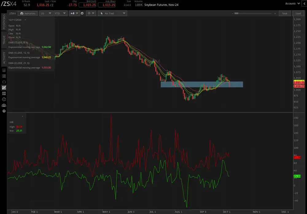توقعات بانخفاض مخزونات الذرة والقمح في تقرير وزارة الزراعة الأمريكية لشهر أكتوبر
